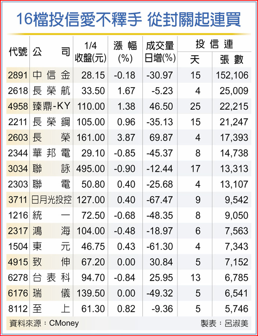 16檔投信愛不釋手 從封關起連買