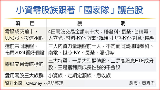 小资零股族跟着「国家队」护台股