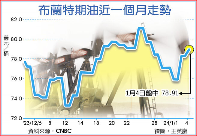 布兰特期油近一个月走势