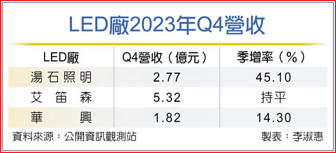 LED廠2023年Q4營收