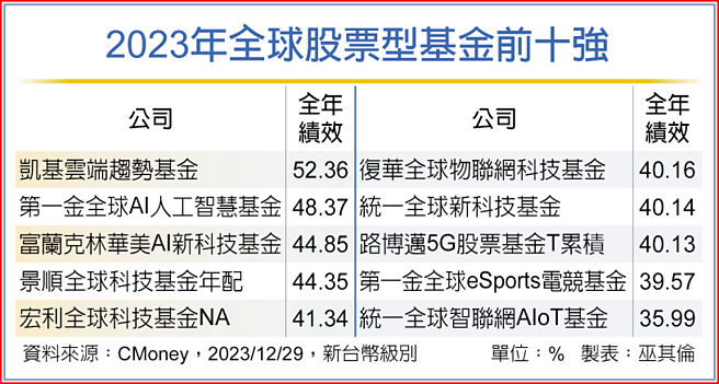 2023年全球股票型基金前十強