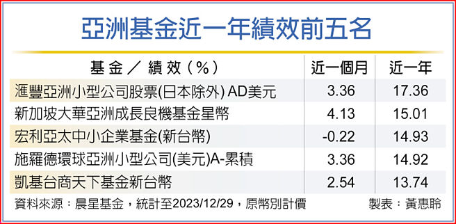 亚洲基金近一年绩效前五名