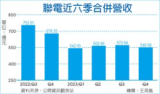 12奈米加持 聯電今年看旺