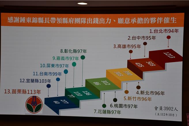 苗栗县谘商心理师公会6日在县府大楼举行成立大会，成为国内第13个公会。（谢明俊摄）
