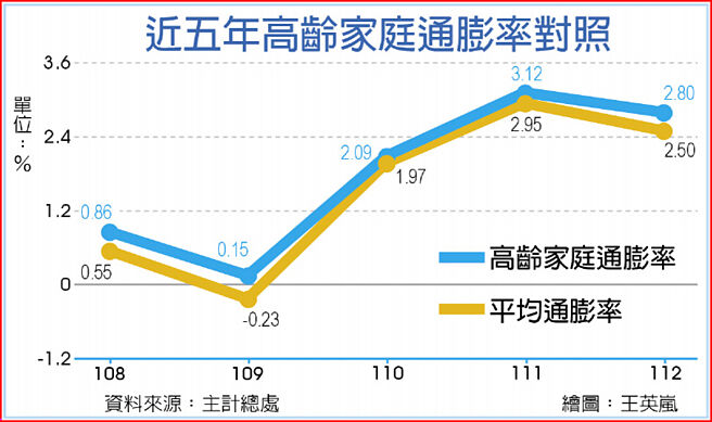 近五年高齡家庭通膨率對照