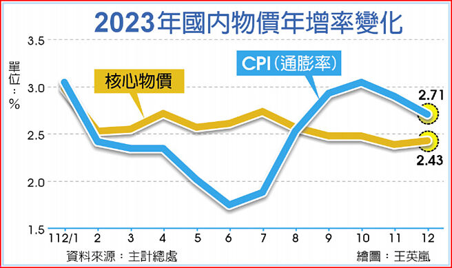 2023年國內物價年增率變化