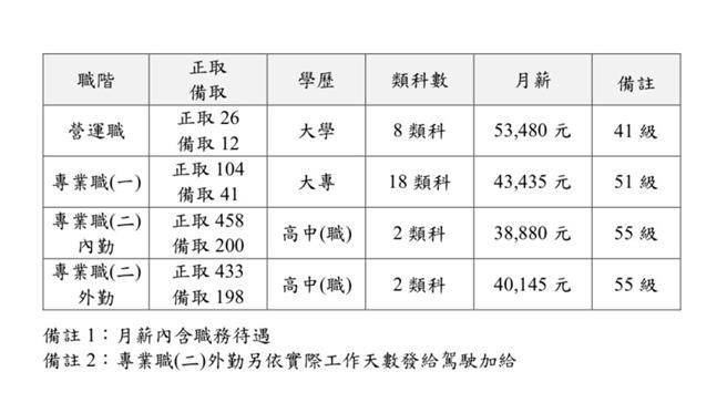 中华邮政公司2023年公开甄选职阶人员正取1021名，1月7日在台北、台中、高雄考场同步进行笔试。（中华邮政提供／蔡亚桦台北传真）