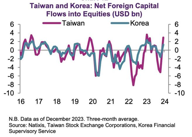 外资匯入台湾和韩国股市的变动与比较。资料来源／法国外贸银提供
