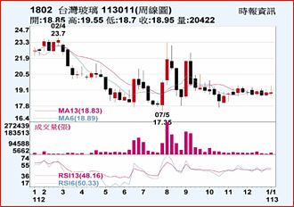 台玻 補量衝關可期