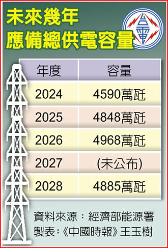 2028總供電容量首下修 缺電風險飆