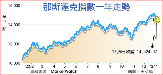 那斯达克指数一年走势