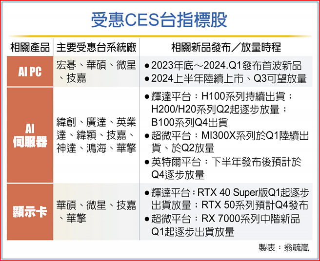 CES來了AI族群大招連發- 財經要聞- 工商時報