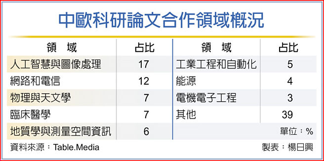 中歐科研論文合作領域概況