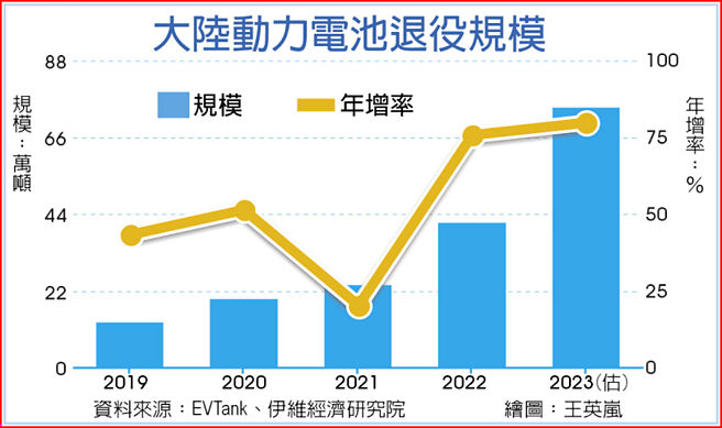 大陆动力电池退役规模