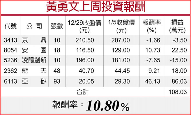 黄勇文上周投资报酬