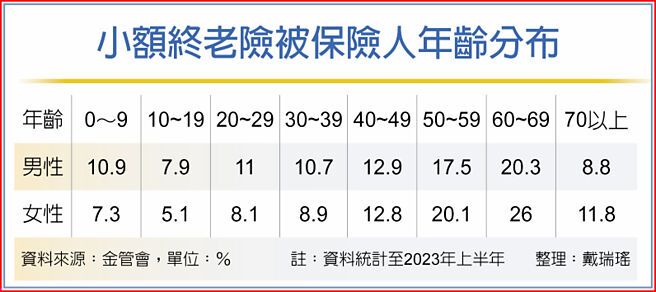 小額終老險被保險人年齡分布