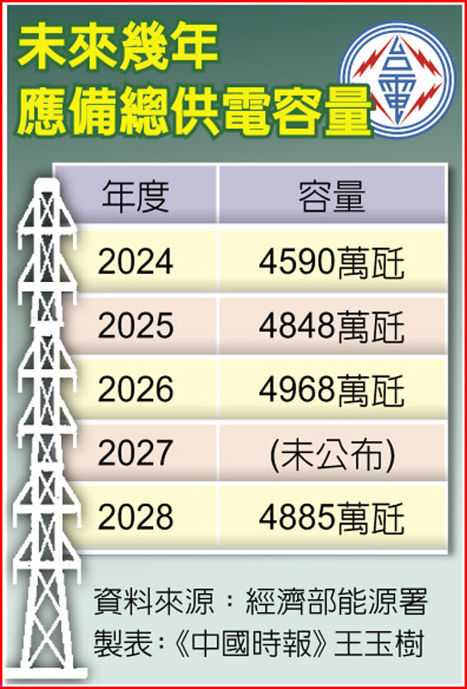 未来几年应备总供电容量