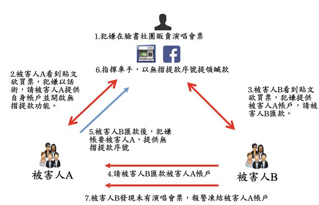 花莲县23岁邱姓女子，因缺钱花用，以热门演唱会门票为幌子，透过三方支付进行诈骗。（警方提供／王煌忠台中传真）