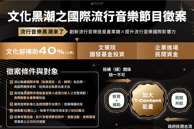 文化部今（8）日公布「文化黑潮之国际流行音乐节目徵案要点」，将自1月10日起至3月11日止收件。（文化部提供／李欣恬台北传真）
