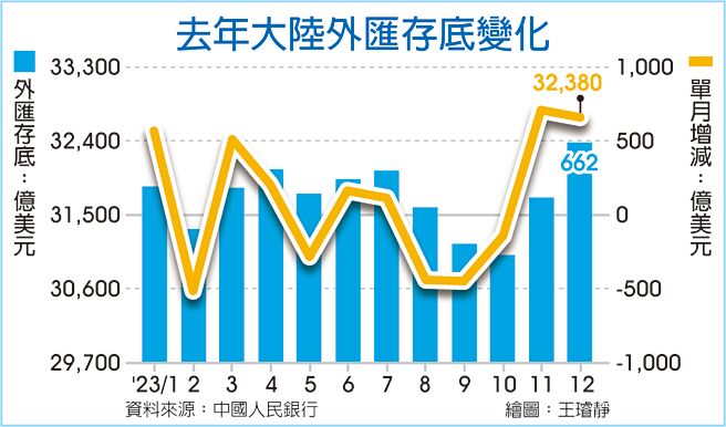 去年大陆外匯存底变化