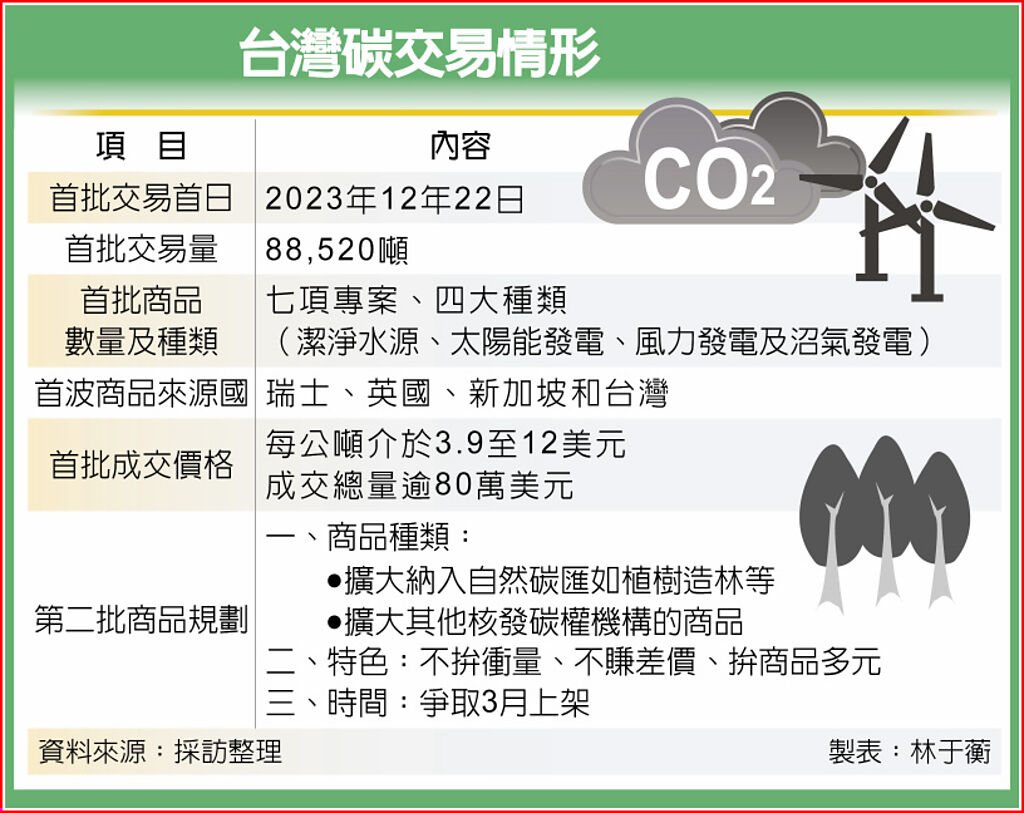 台灣碳交易情形