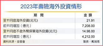 避險太貴 壽險海外投資減速