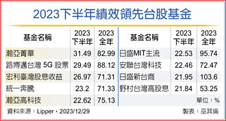 2023台股主動型基金 瀚亞成大黑馬