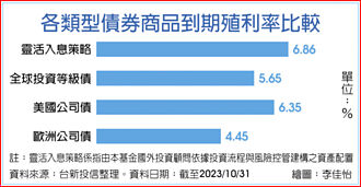 台新：債市靈活入息策略 好收益＋好信評