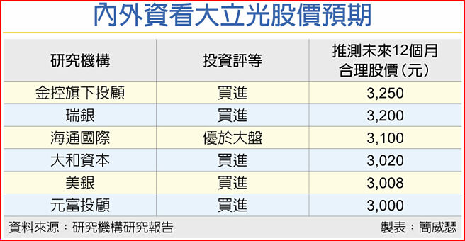 内外资看大立光股价预期