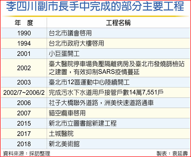 李四川副市长手中完成的部分主要工程