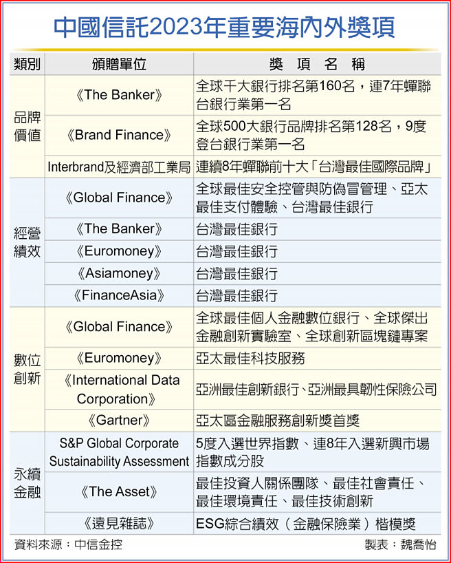 中国信托2023年重要海内外奖项