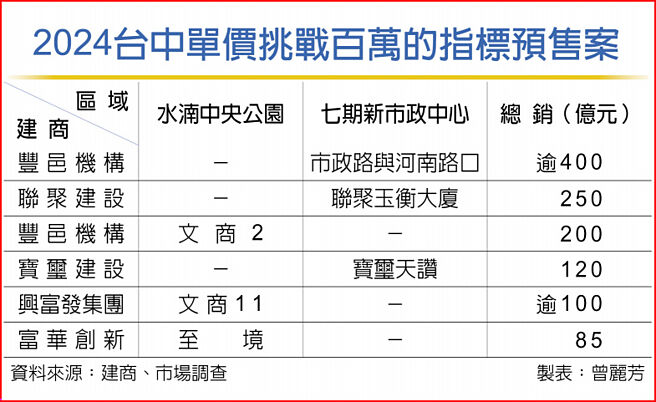 2024台中单价挑战百万的指标预售案