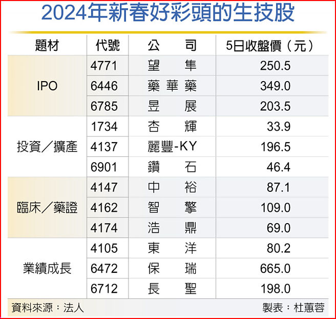 2024年新春好彩头的生技股