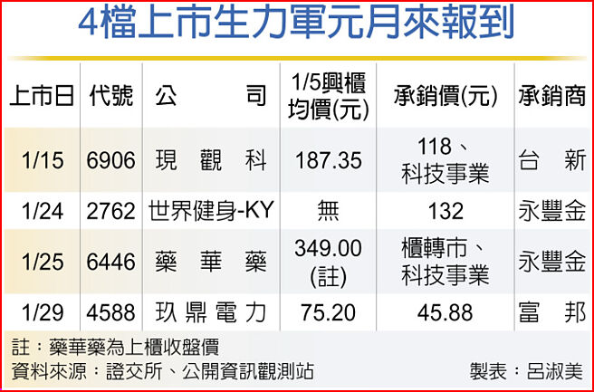 4檔上市生力軍元月來報到