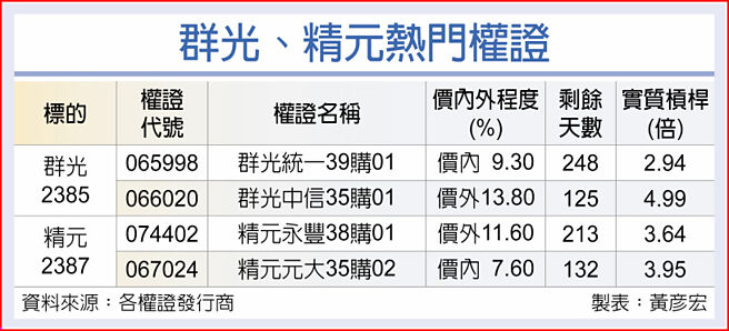 群光、精元熱門權證