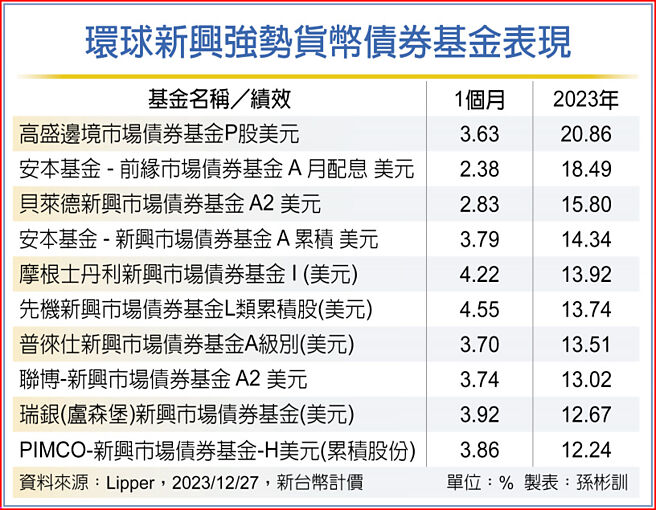 環球新興強勢貨幣債券基金表現