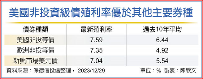 美國非投資級債殖利率優於其他主要券種