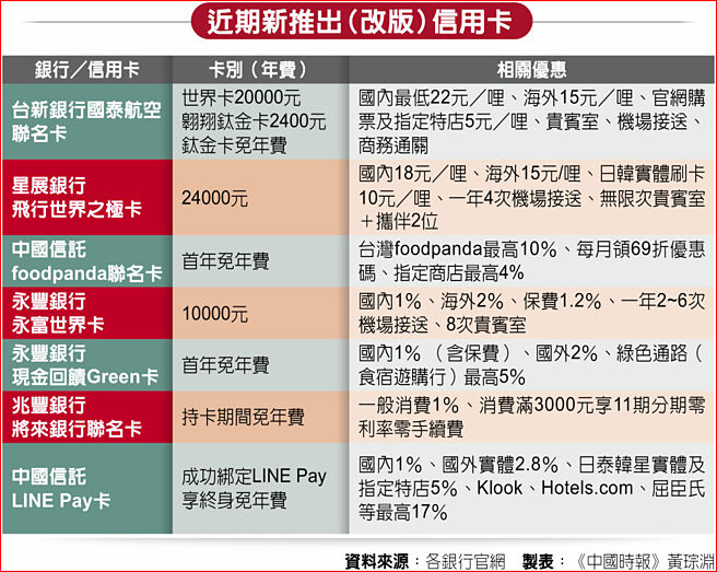 近期新推出（改版）信用卡