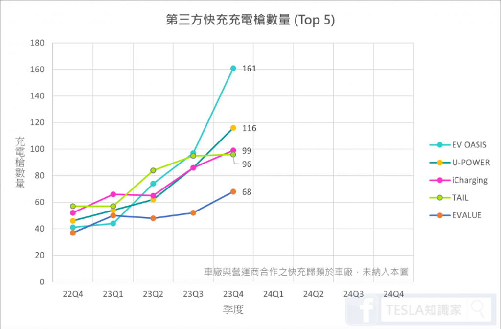 台灣五大充電業者最新戰況出爐：EVOASIS 站點和槍數都最多、CCS1 數量仍高於 CCS2(圖/DDCAR)