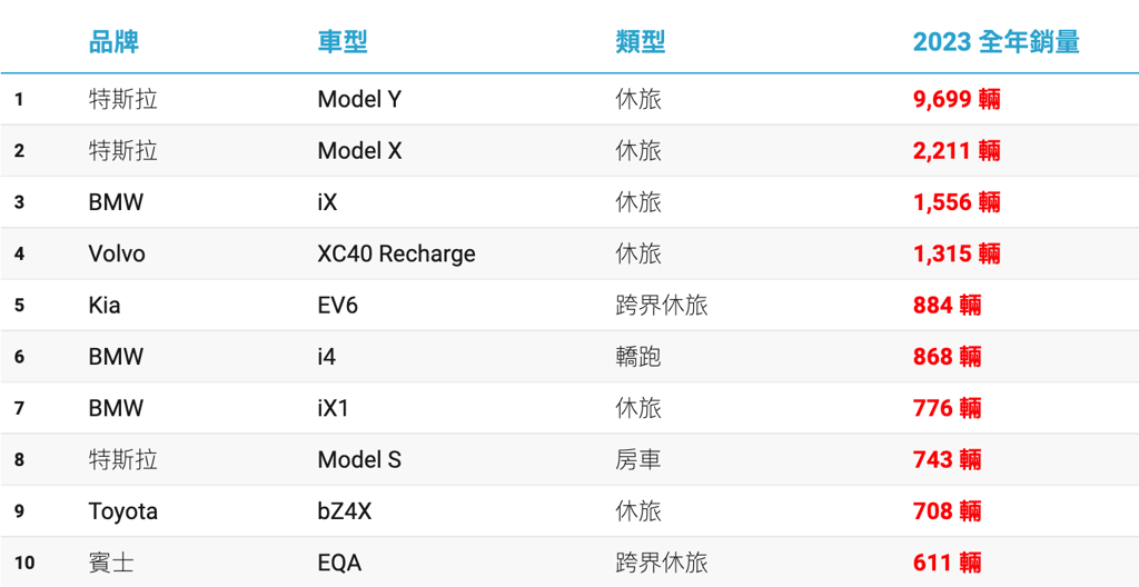 2023 年台灣十大熱銷電動車排行榜(圖/DDCAR)