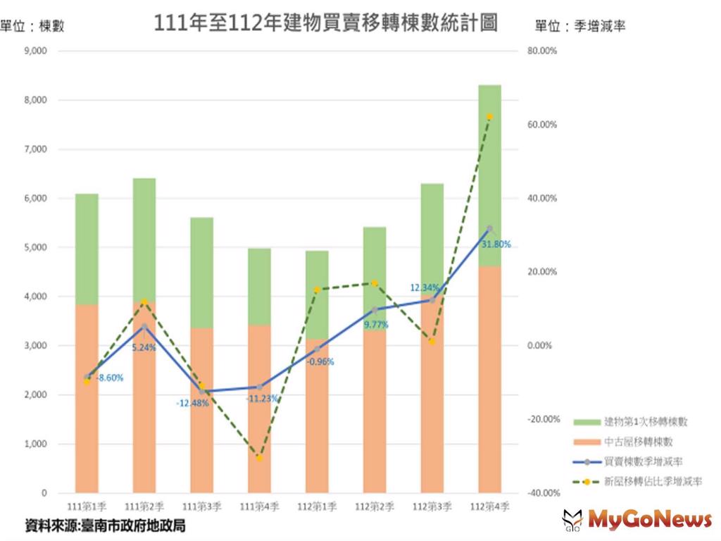 台南市不動產交易2023年第4季建物買賣移轉與前季相較，建物交易筆數增幅為31.80％，而與2022年同季相較，增加約66.79％。(圖/MyGoNews買購房地產新聞)