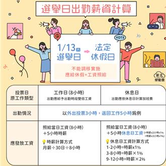 13日大選投票出勤上班  工資要加計算分2類