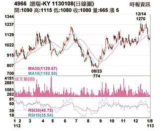 热门股－谱瑞 营收报喜股价反弹