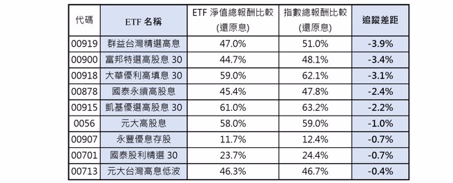 资料来源：CMoney ;，资料日期：2022/12/30 – 2023/12/29。注：统计成立时间在2023年以前的高股息ETF。