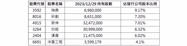 资料来源：CMoney，资料日期：2023/12/29