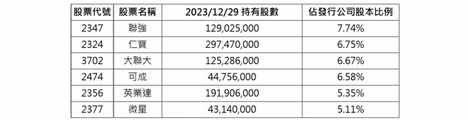 资料来源：CMoney，资料日期：2023/12/29