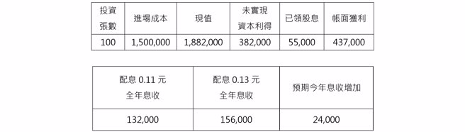 注：以1月3日18.82收盘价估算。(中时新闻网整理)
