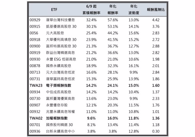 资料来源：Cmoney，统计自2023/6/9~2023/12/29。00930、00932、00934、00936 则从该ETF挂牌日后起算。

