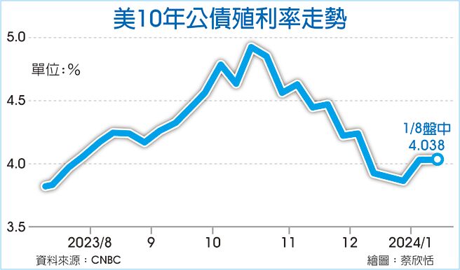 美10年公债殖利率走势