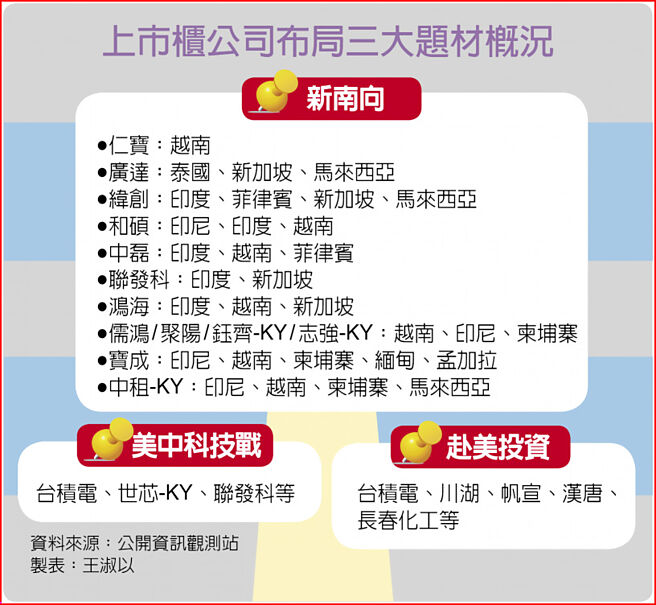 上市柜公司布局三大题材概况